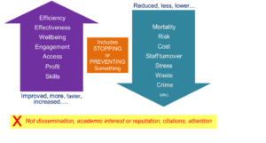 A diagram that highlights what can be improved by impact or alternatively reduced by impact, improved includes; Efficiency, Effectiveness, Wellbeing, Engagement, Access, Profit and Skills. Reduced includes; Morality, Risk, Cost, Staff turnover, Stress, Waste and Crime.